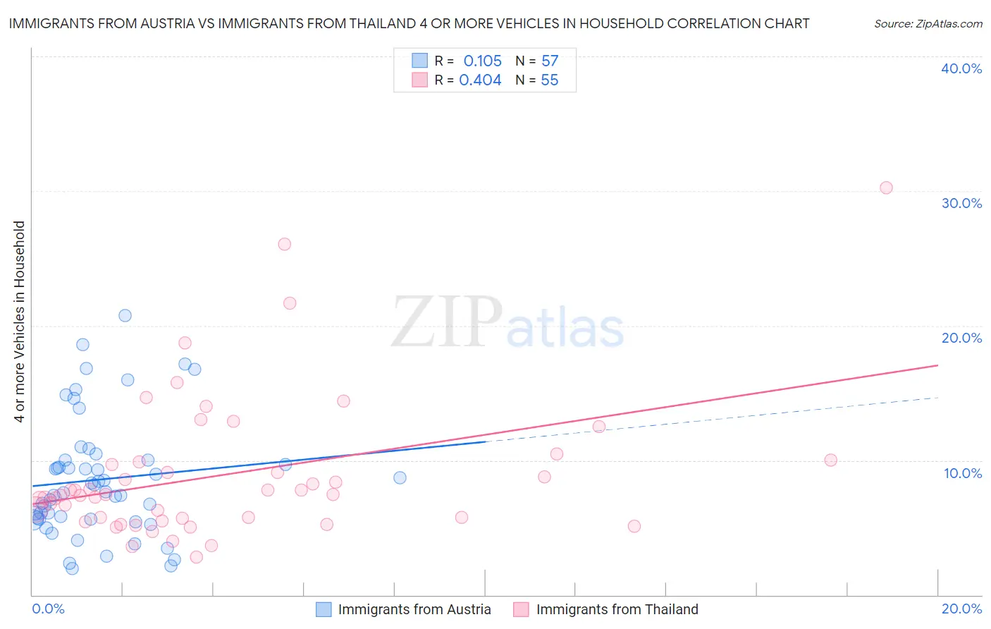Immigrants from Austria vs Immigrants from Thailand 4 or more Vehicles in Household