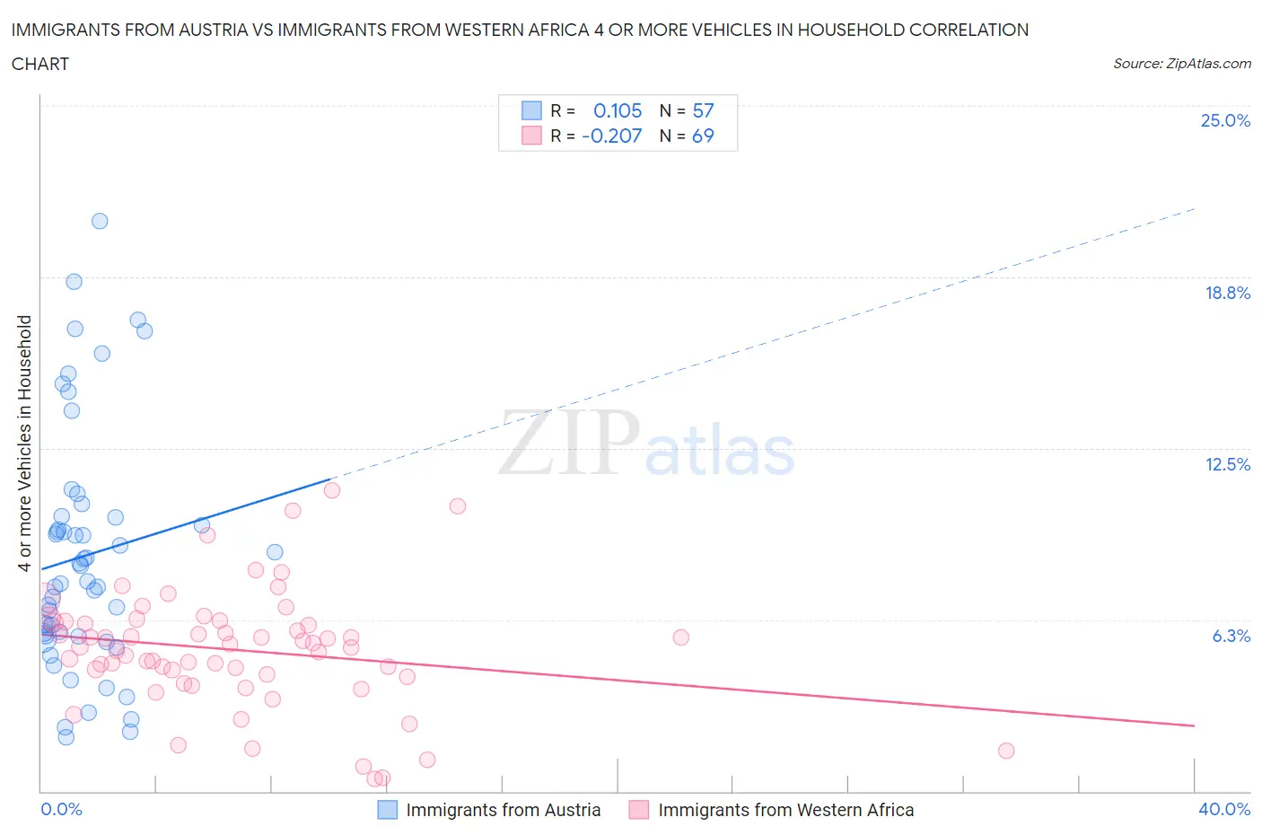 Immigrants from Austria vs Immigrants from Western Africa 4 or more Vehicles in Household