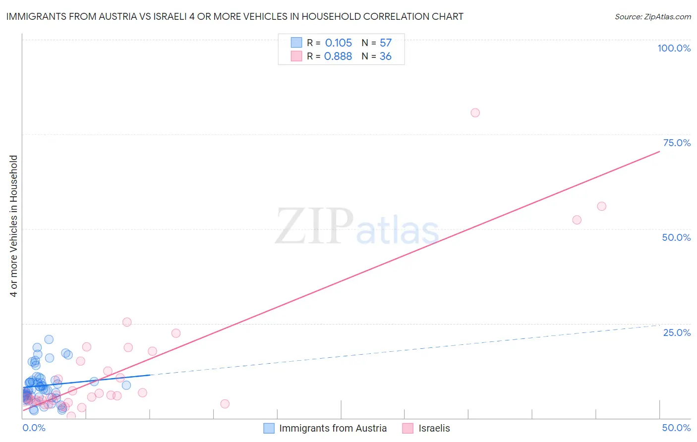 Immigrants from Austria vs Israeli 4 or more Vehicles in Household