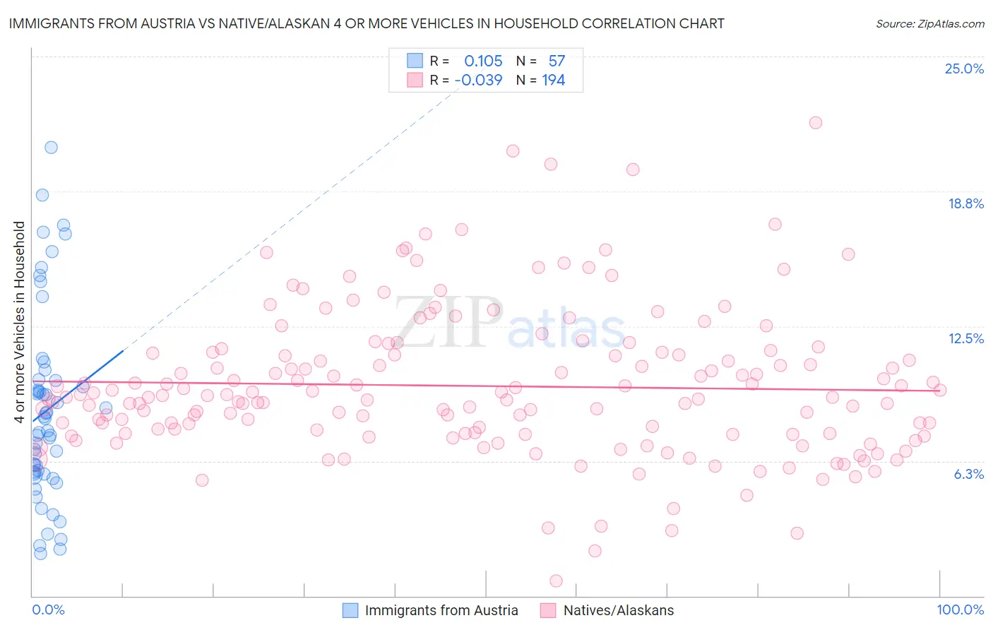 Immigrants from Austria vs Native/Alaskan 4 or more Vehicles in Household