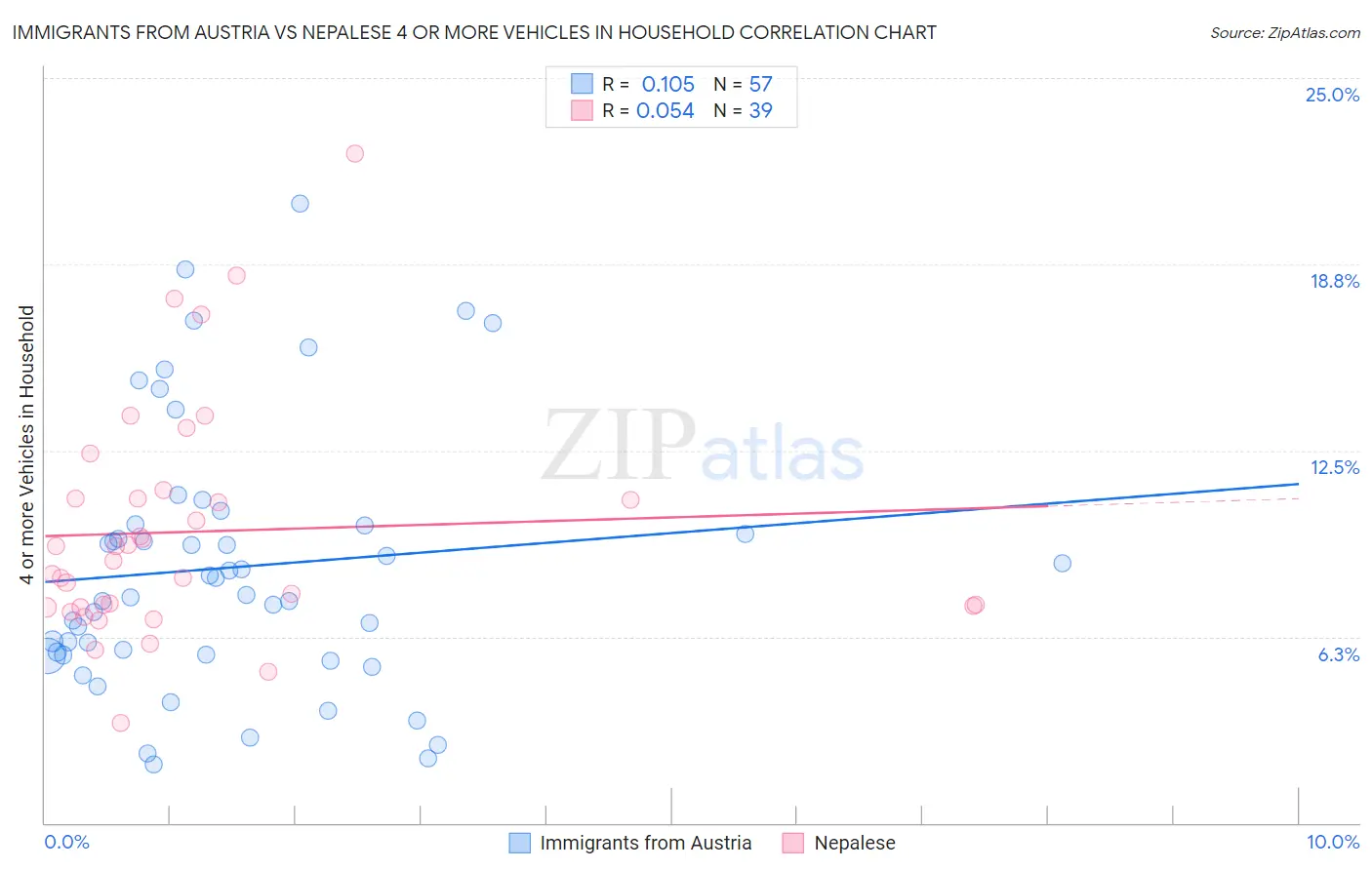 Immigrants from Austria vs Nepalese 4 or more Vehicles in Household