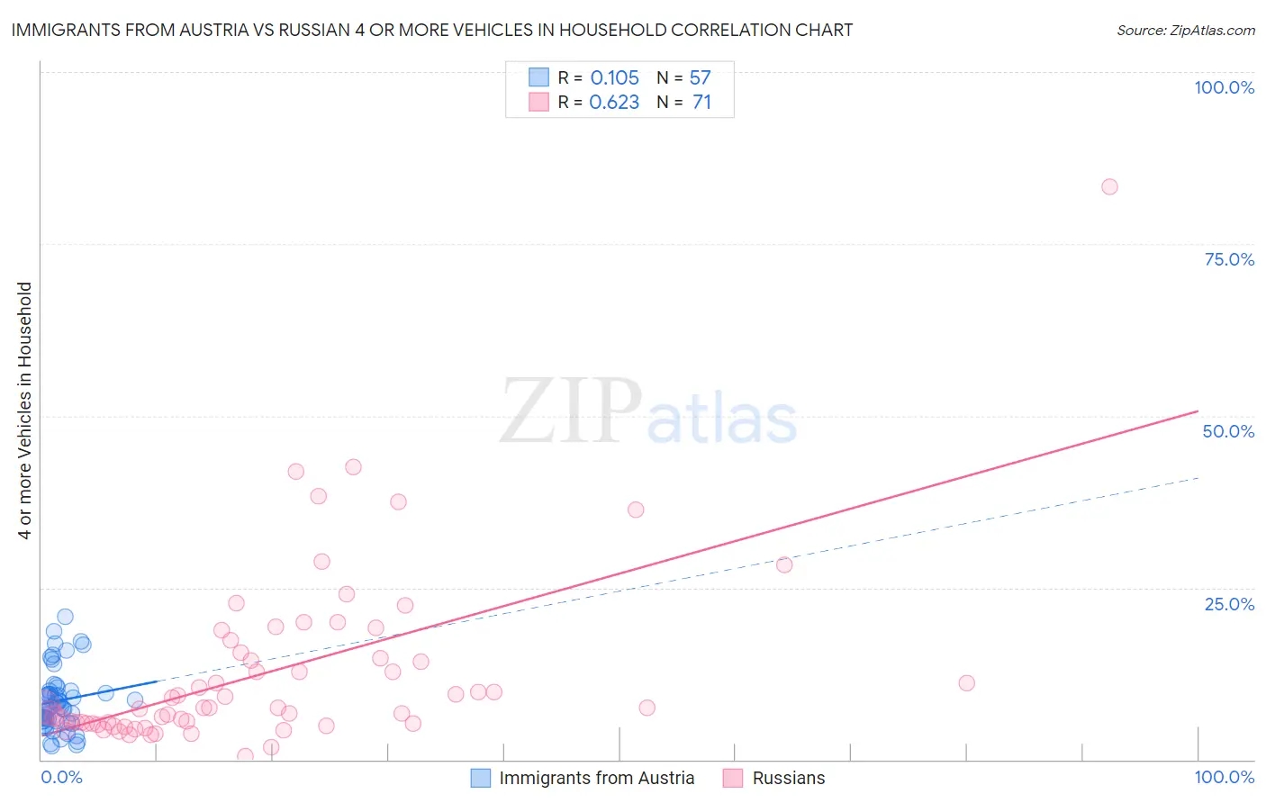 Immigrants from Austria vs Russian 4 or more Vehicles in Household