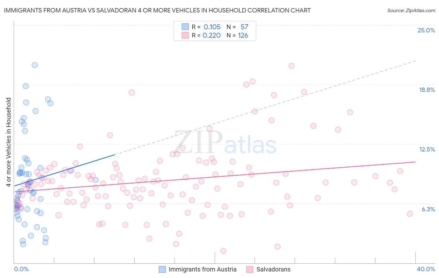 Immigrants from Austria vs Salvadoran 4 or more Vehicles in Household