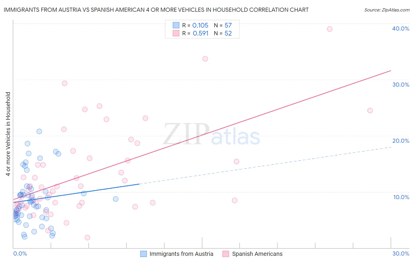 Immigrants from Austria vs Spanish American 4 or more Vehicles in Household