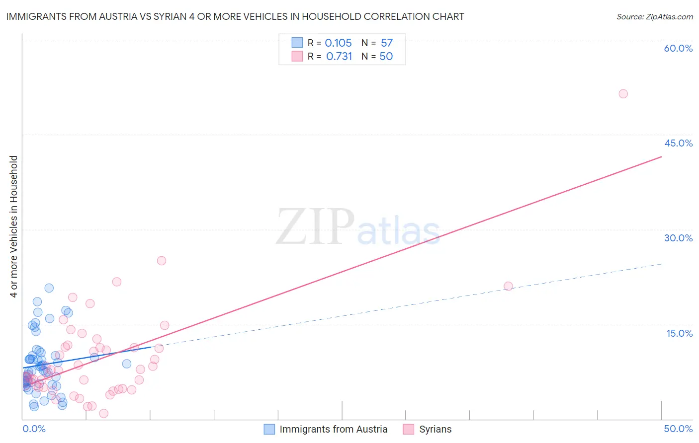 Immigrants from Austria vs Syrian 4 or more Vehicles in Household