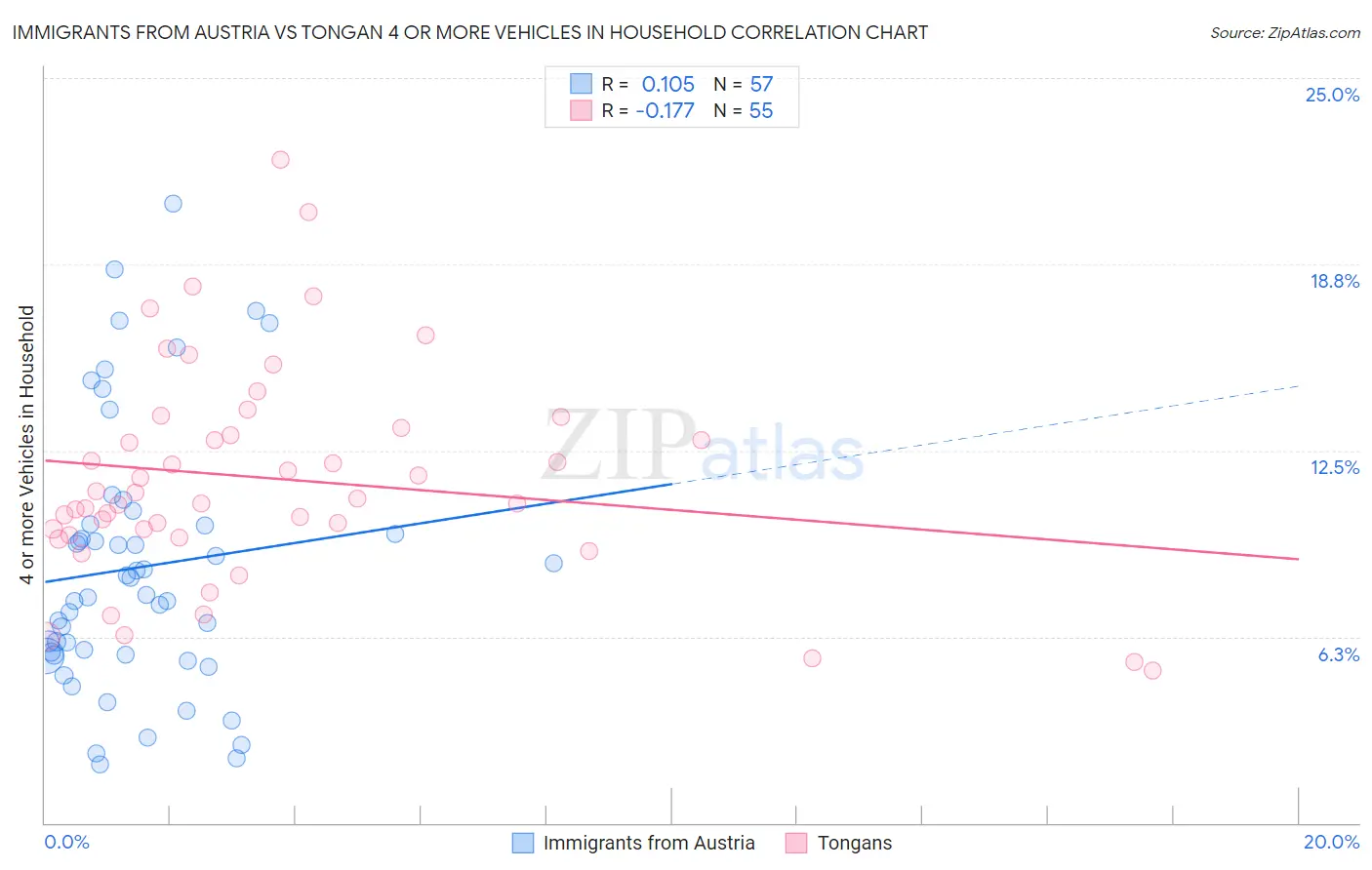 Immigrants from Austria vs Tongan 4 or more Vehicles in Household