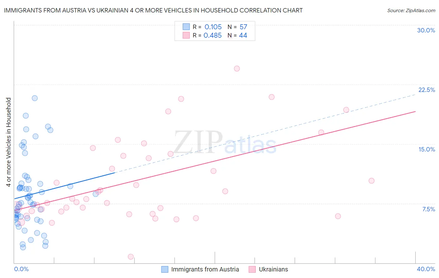 Immigrants from Austria vs Ukrainian 4 or more Vehicles in Household