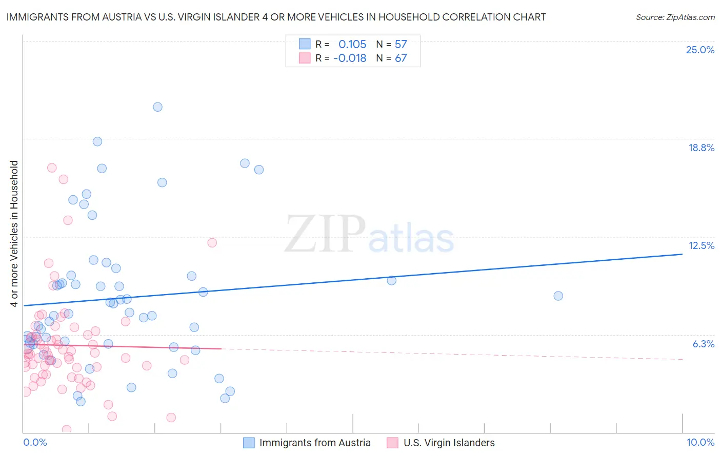 Immigrants from Austria vs U.S. Virgin Islander 4 or more Vehicles in Household