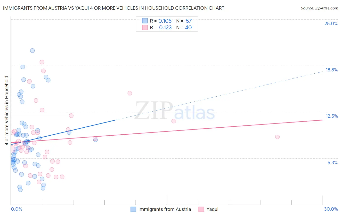 Immigrants from Austria vs Yaqui 4 or more Vehicles in Household