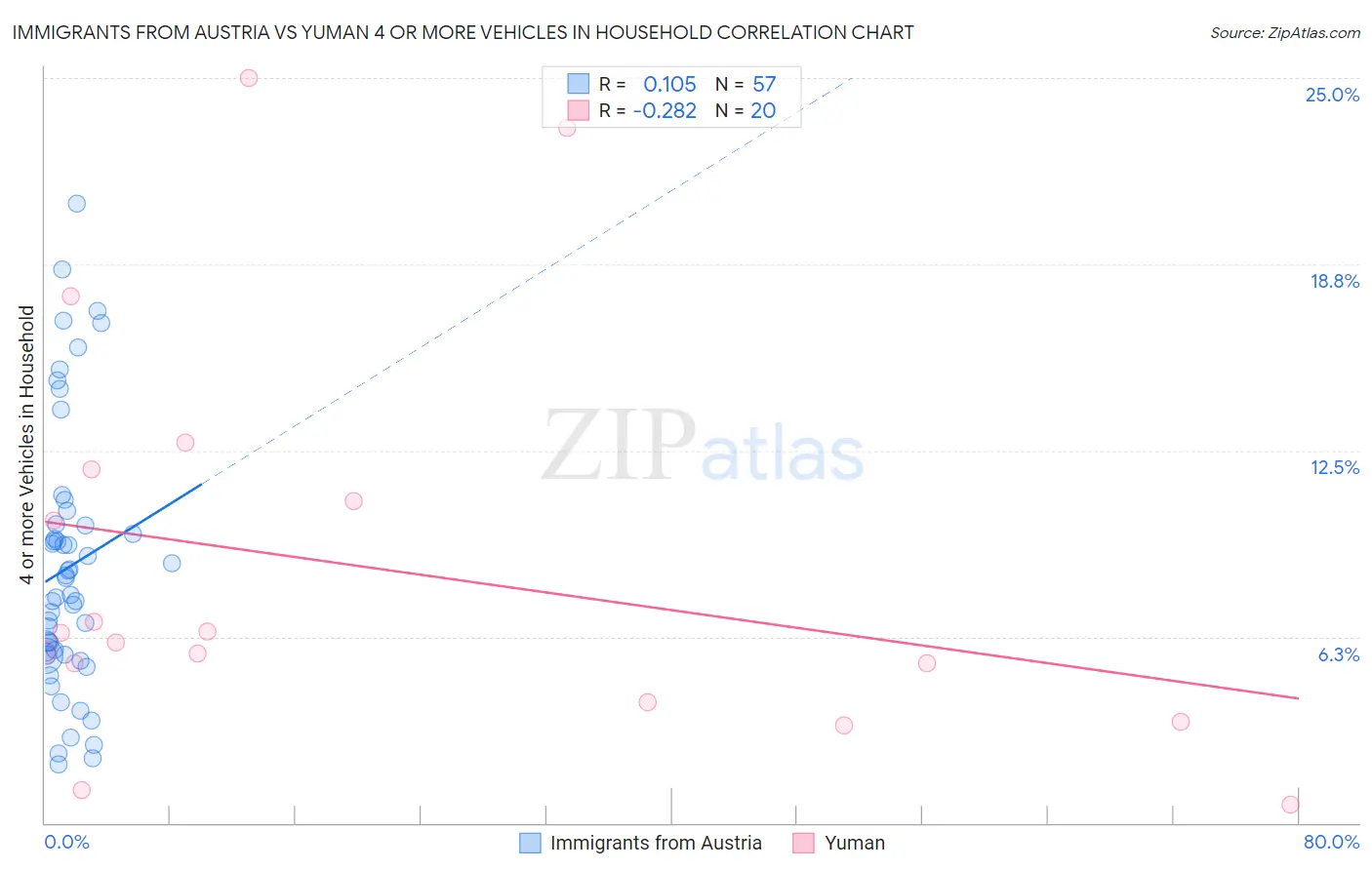 Immigrants from Austria vs Yuman 4 or more Vehicles in Household