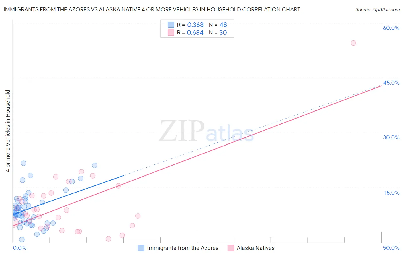 Immigrants from the Azores vs Alaska Native 4 or more Vehicles in Household