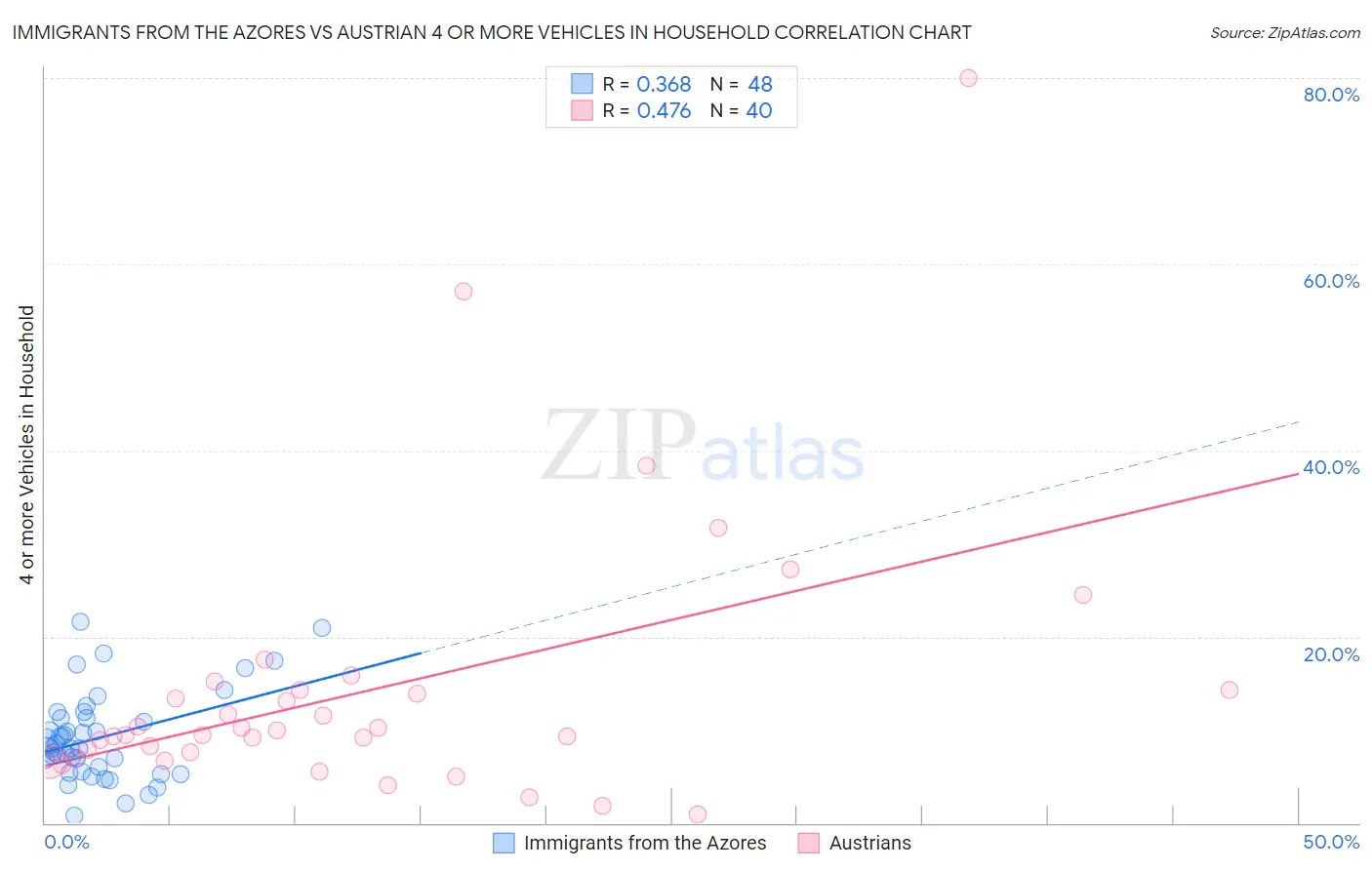 Immigrants from the Azores vs Austrian 4 or more Vehicles in Household