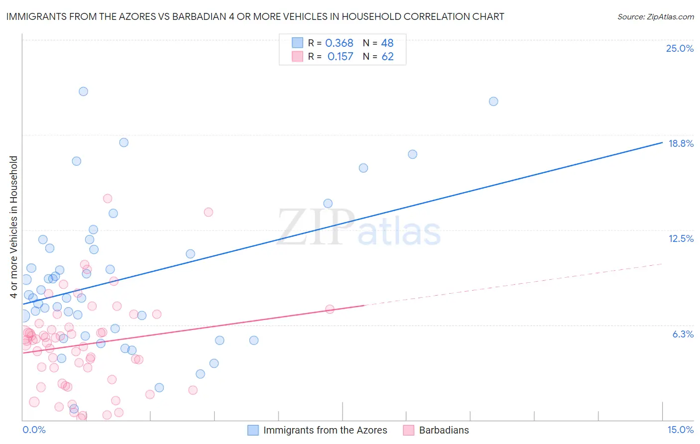 Immigrants from the Azores vs Barbadian 4 or more Vehicles in Household