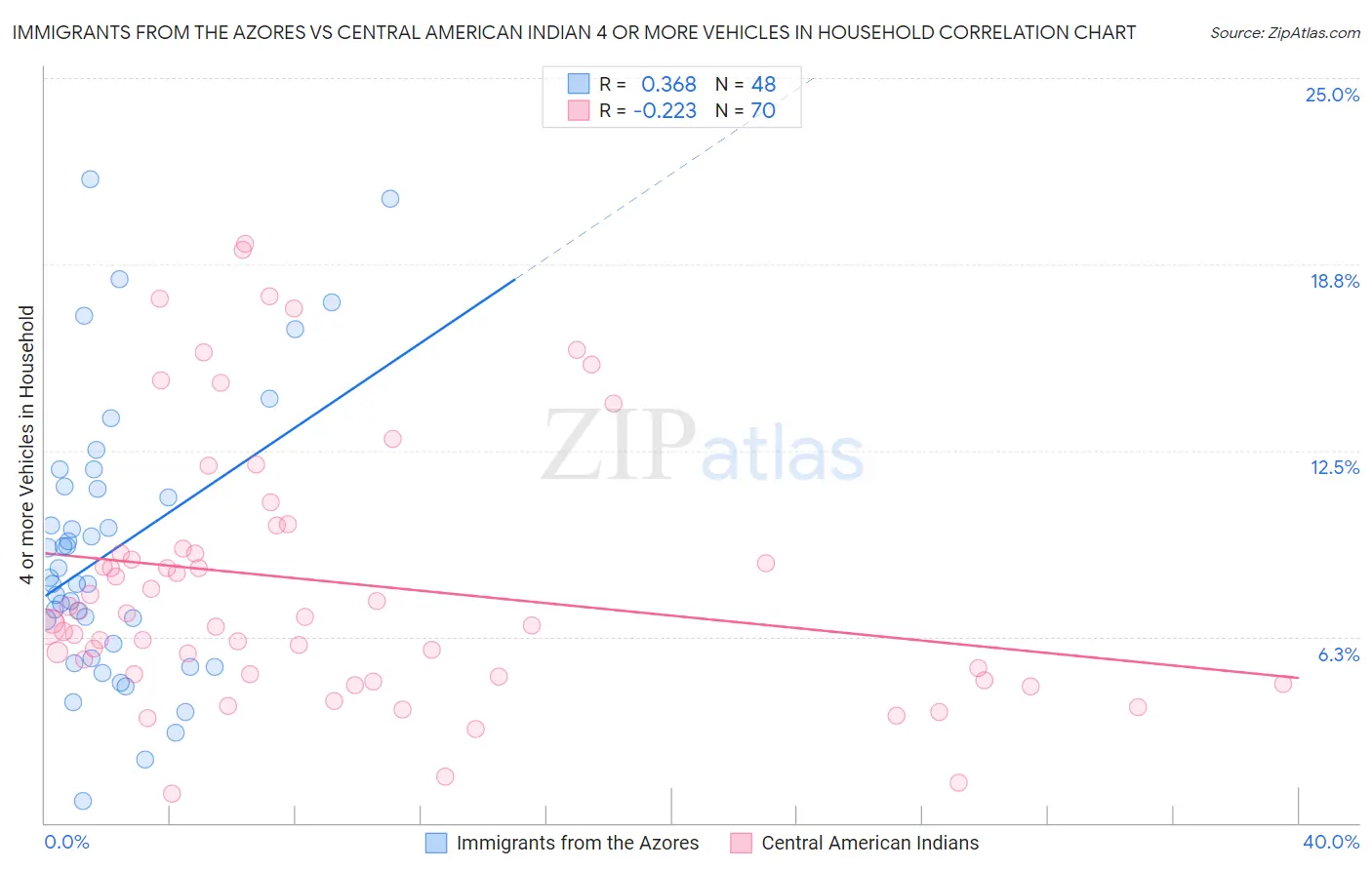 Immigrants from the Azores vs Central American Indian 4 or more Vehicles in Household