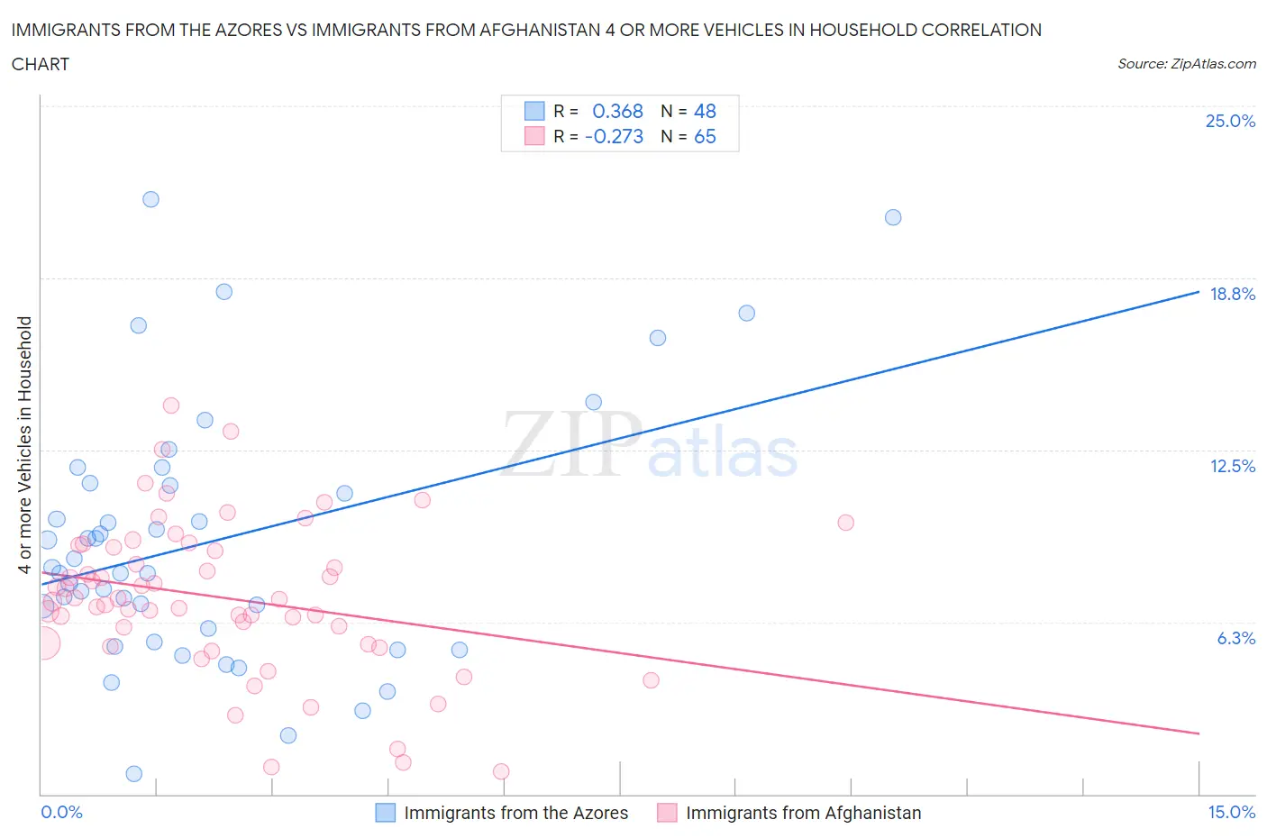 Immigrants from the Azores vs Immigrants from Afghanistan 4 or more Vehicles in Household