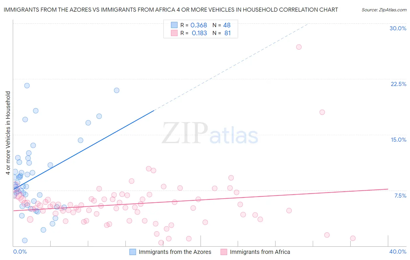 Immigrants from the Azores vs Immigrants from Africa 4 or more Vehicles in Household