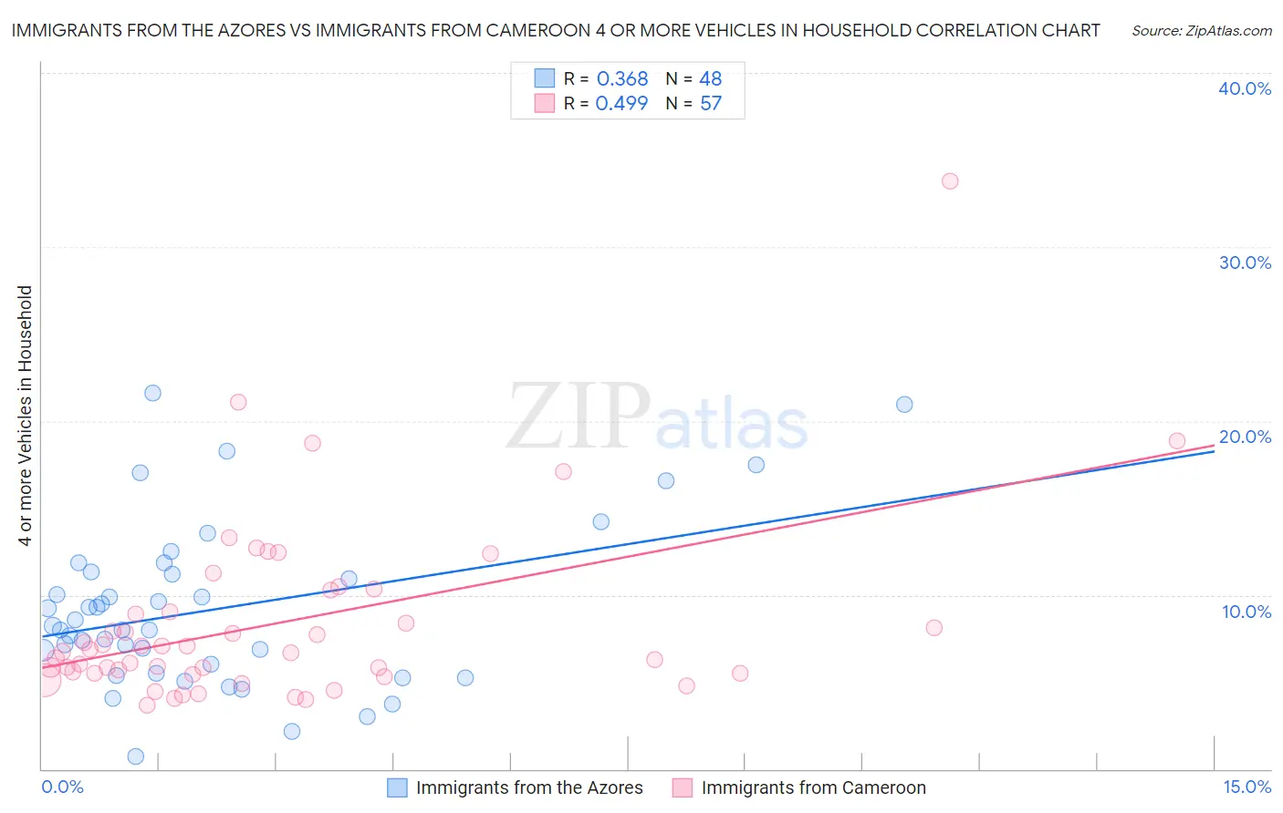 Immigrants from the Azores vs Immigrants from Cameroon 4 or more Vehicles in Household