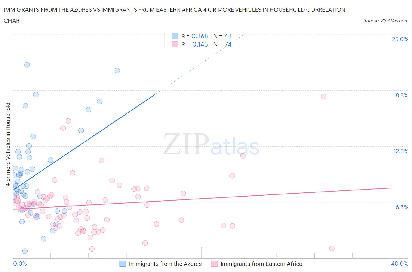 Immigrants from the Azores vs Immigrants from Eastern Africa 4 or more Vehicles in Household