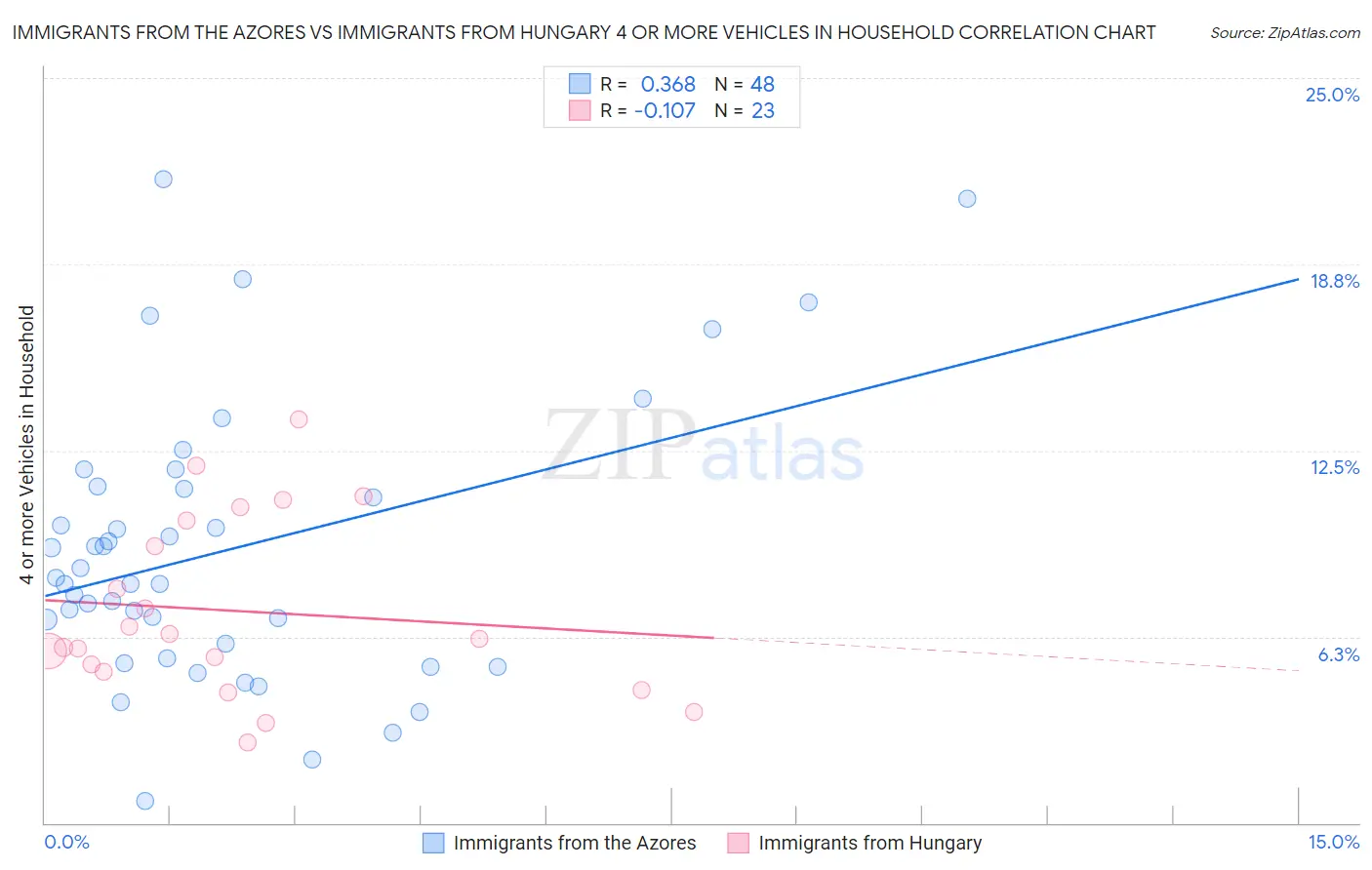 Immigrants from the Azores vs Immigrants from Hungary 4 or more Vehicles in Household