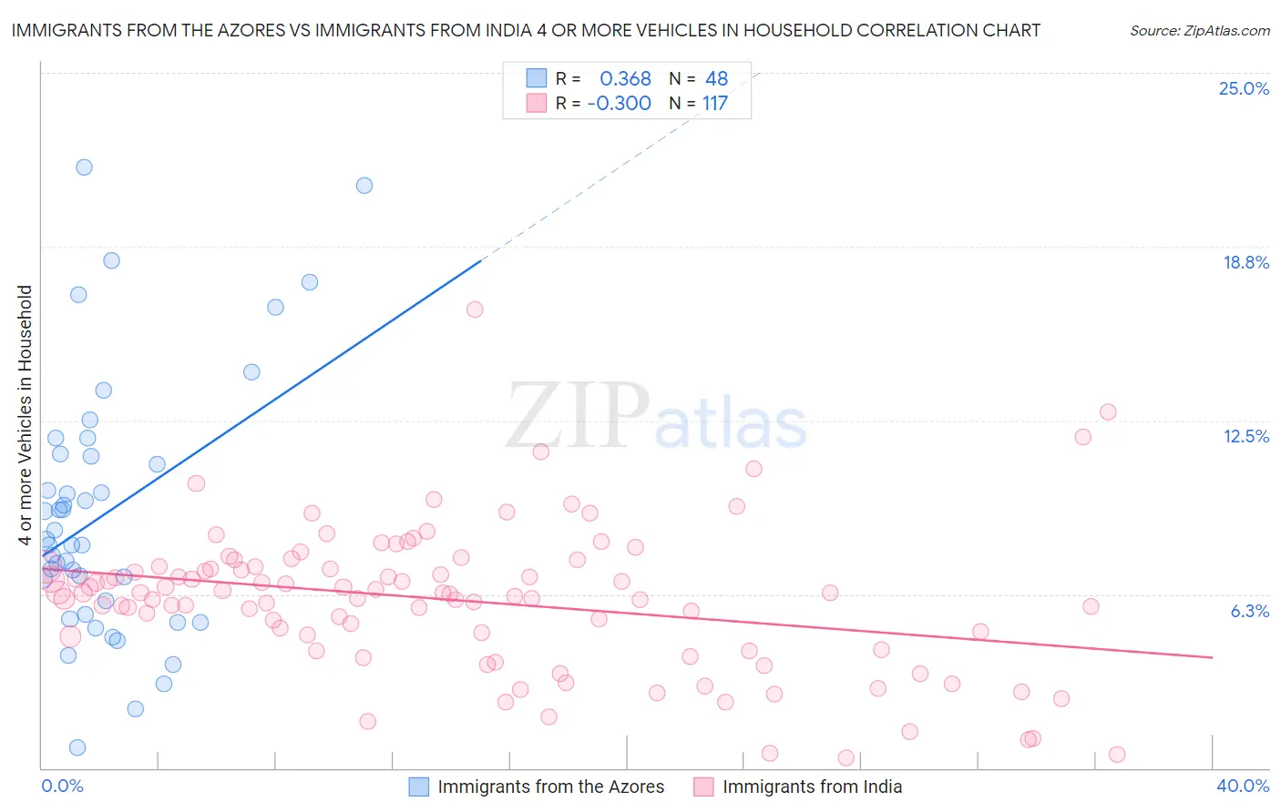 Immigrants from the Azores vs Immigrants from India 4 or more Vehicles in Household