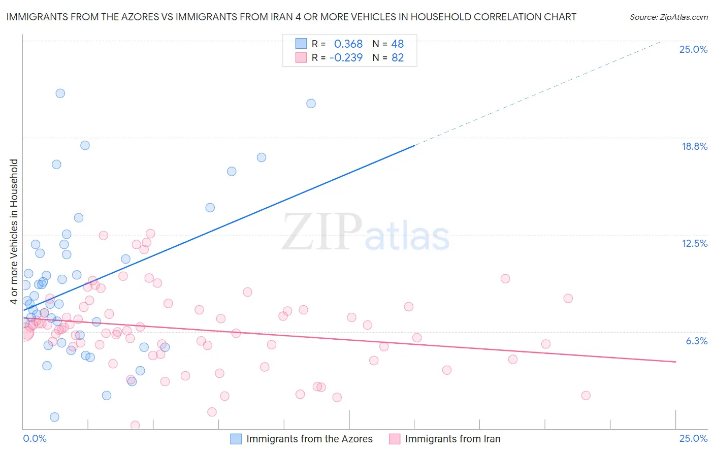 Immigrants from the Azores vs Immigrants from Iran 4 or more Vehicles in Household