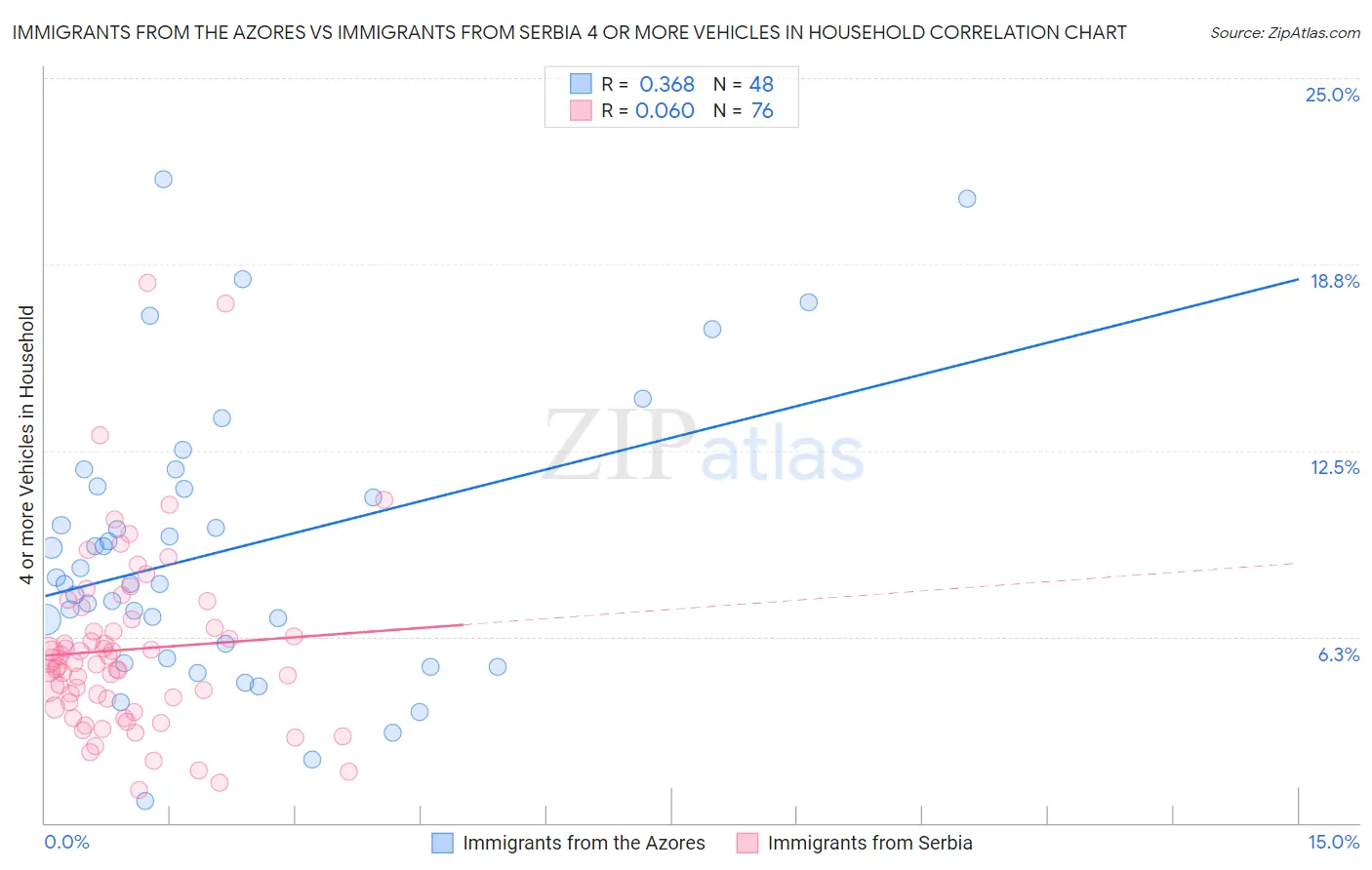 Immigrants from the Azores vs Immigrants from Serbia 4 or more Vehicles in Household