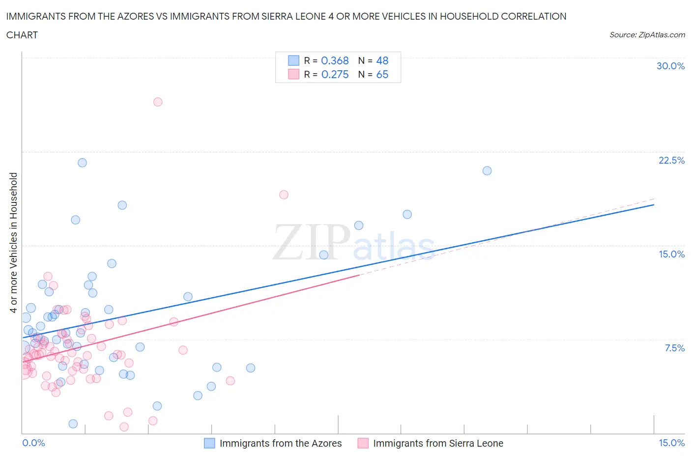 Immigrants from the Azores vs Immigrants from Sierra Leone 4 or more Vehicles in Household