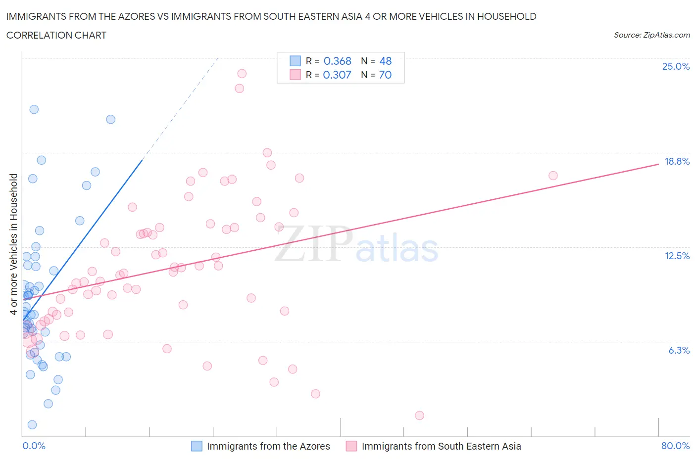 Immigrants from the Azores vs Immigrants from South Eastern Asia 4 or more Vehicles in Household