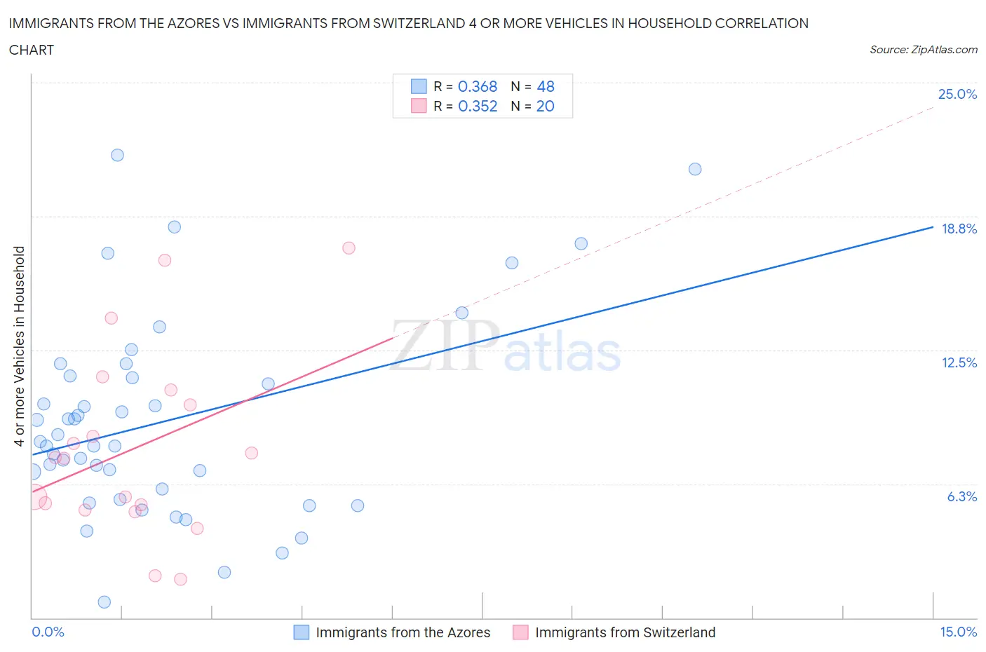 Immigrants from the Azores vs Immigrants from Switzerland 4 or more Vehicles in Household