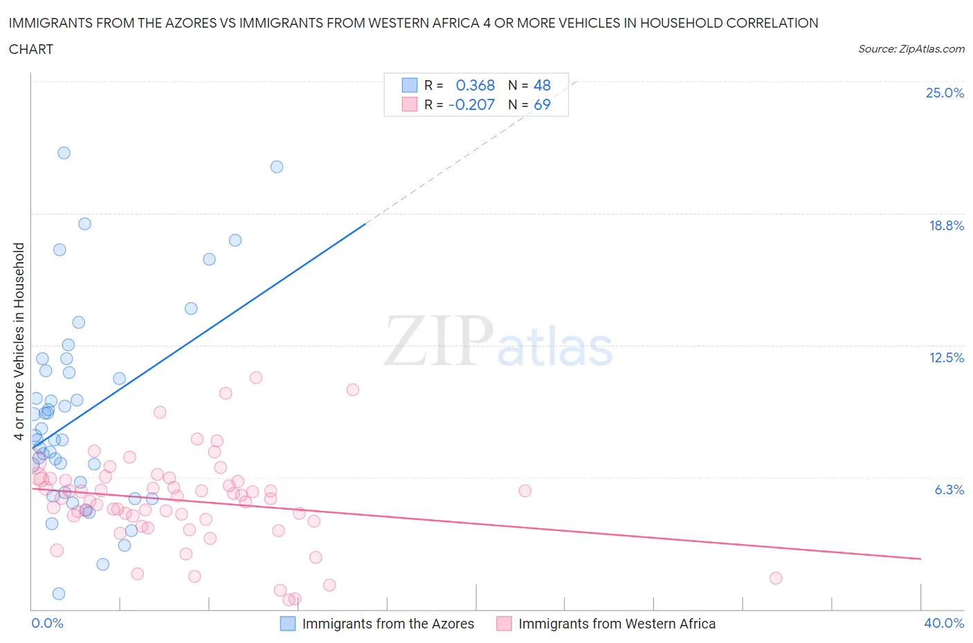 Immigrants from the Azores vs Immigrants from Western Africa 4 or more Vehicles in Household