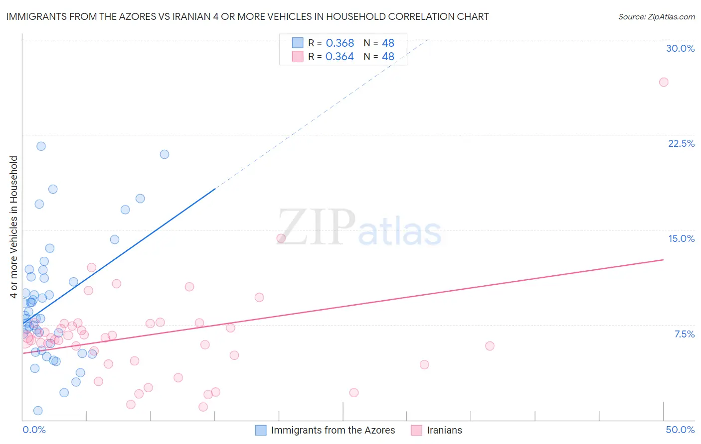 Immigrants from the Azores vs Iranian 4 or more Vehicles in Household