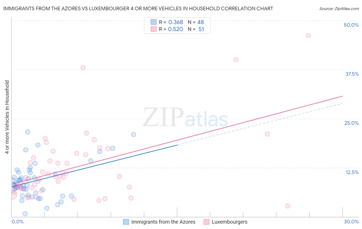 Immigrants from the Azores vs Luxembourger 4 or more Vehicles in Household