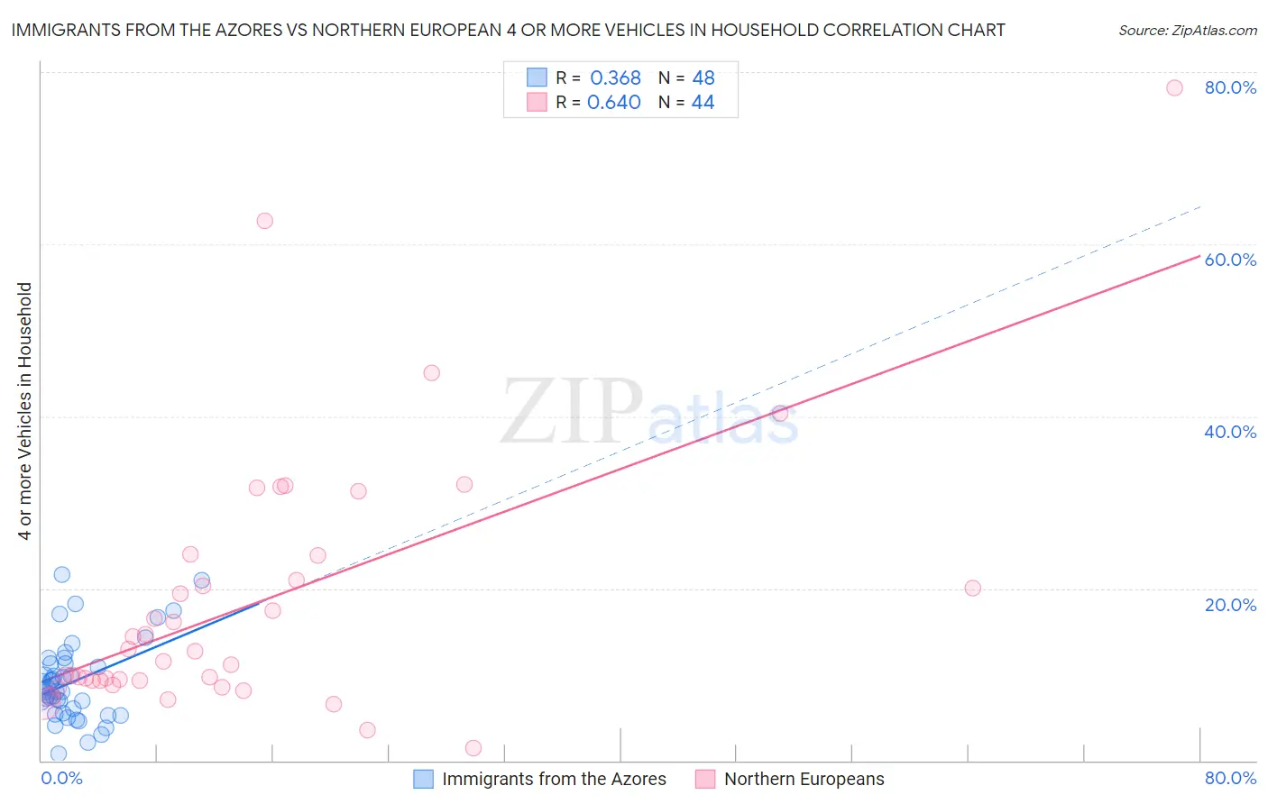 Immigrants from the Azores vs Northern European 4 or more Vehicles in Household