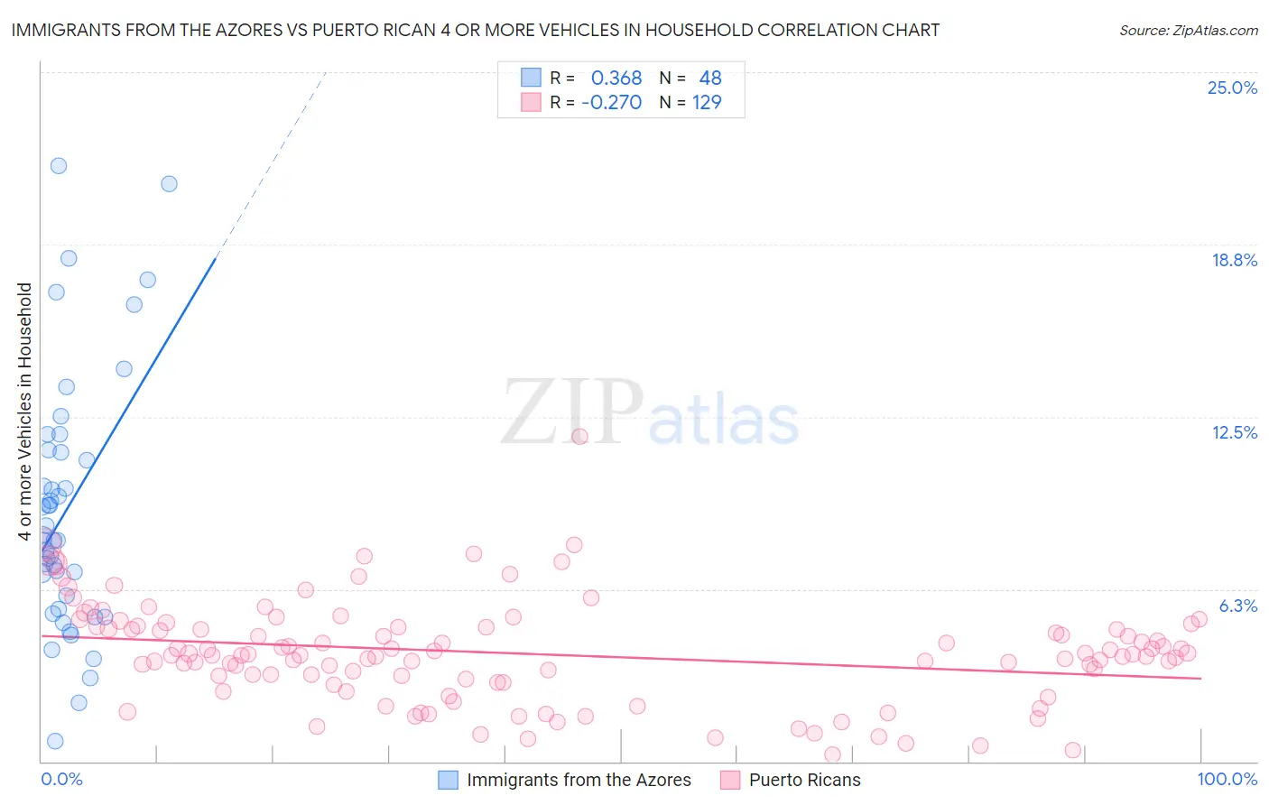 Immigrants from the Azores vs Puerto Rican 4 or more Vehicles in Household