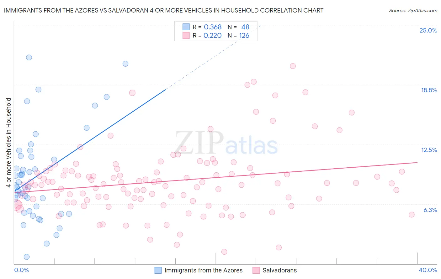 Immigrants from the Azores vs Salvadoran 4 or more Vehicles in Household