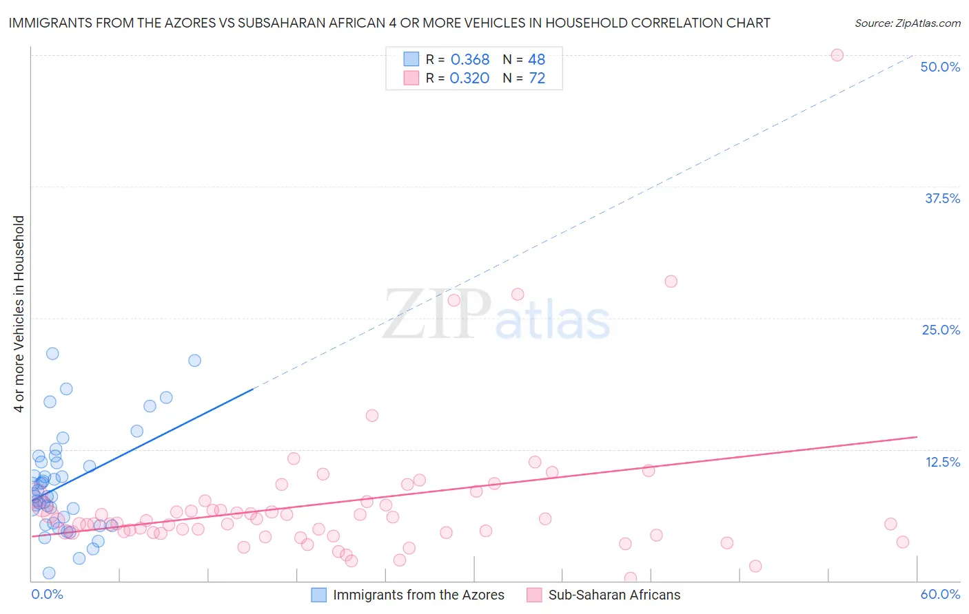 Immigrants from the Azores vs Subsaharan African 4 or more Vehicles in Household