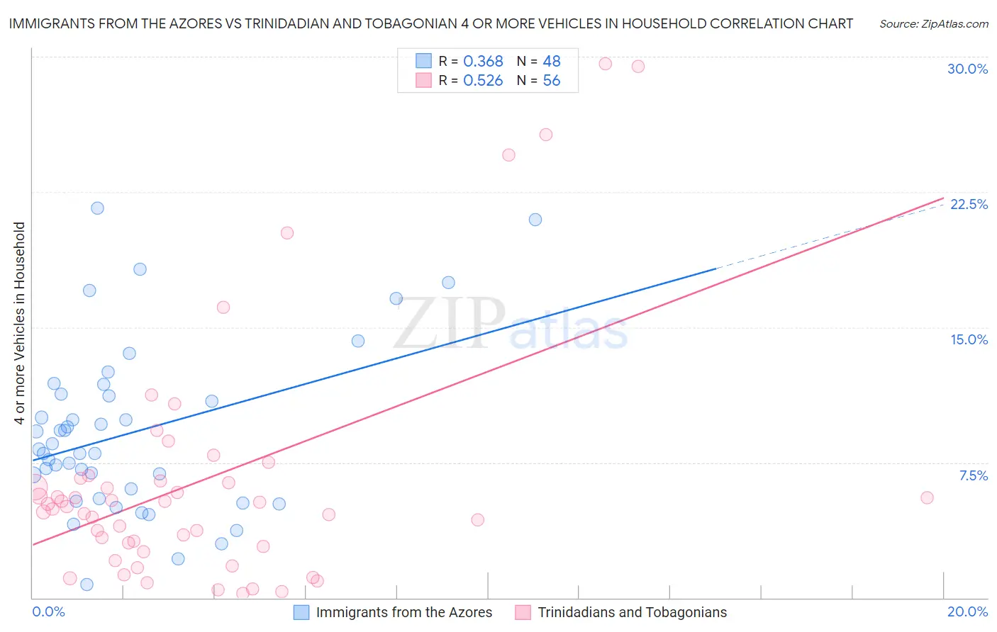 Immigrants from the Azores vs Trinidadian and Tobagonian 4 or more Vehicles in Household