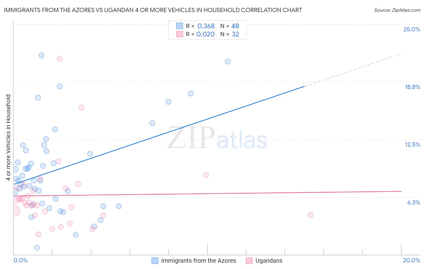 Immigrants from the Azores vs Ugandan 4 or more Vehicles in Household