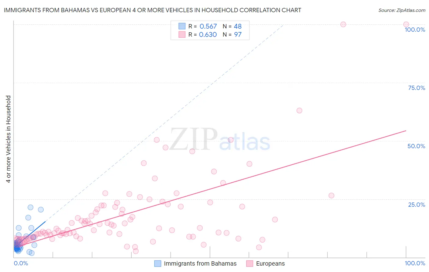 Immigrants from Bahamas vs European 4 or more Vehicles in Household