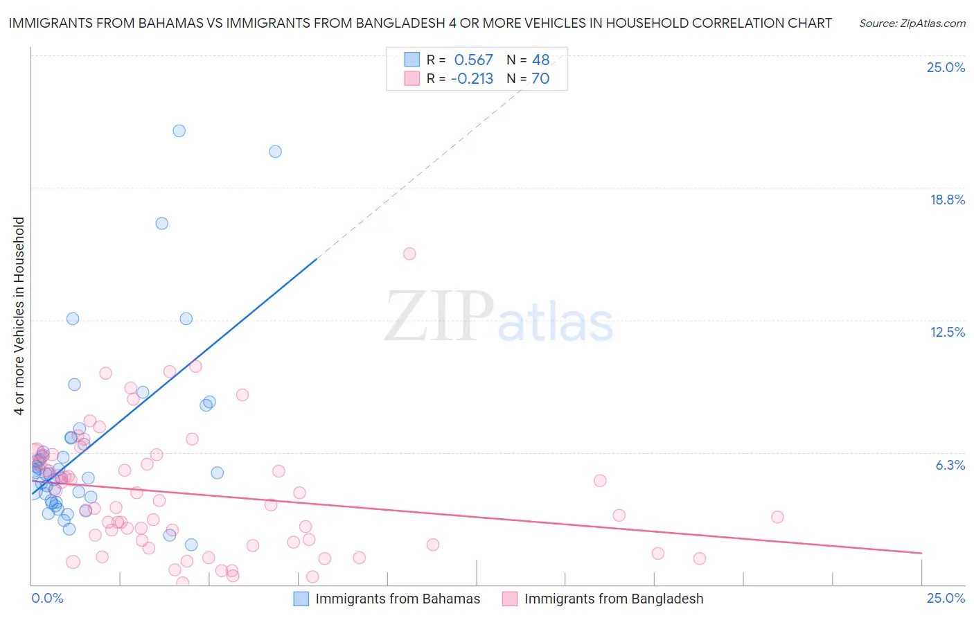 Immigrants from Bahamas vs Immigrants from Bangladesh 4 or more Vehicles in Household