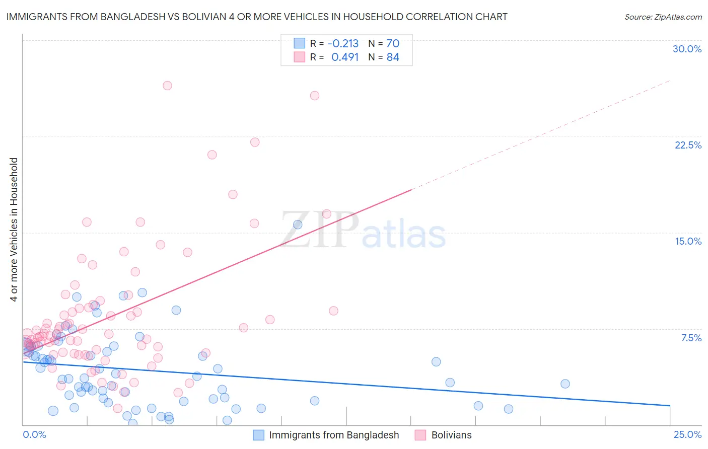 Immigrants from Bangladesh vs Bolivian 4 or more Vehicles in Household