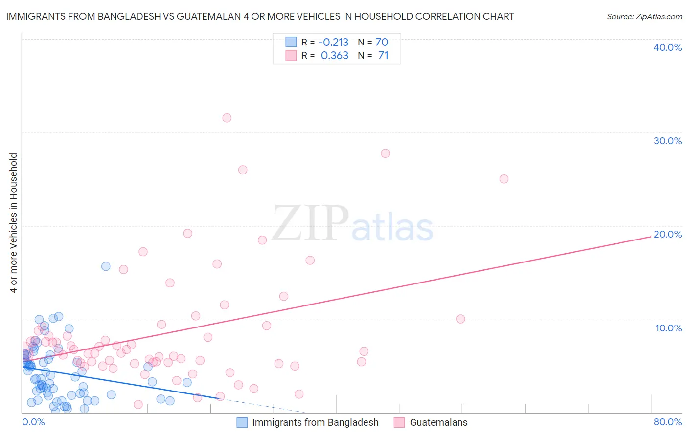 Immigrants from Bangladesh vs Guatemalan 4 or more Vehicles in Household