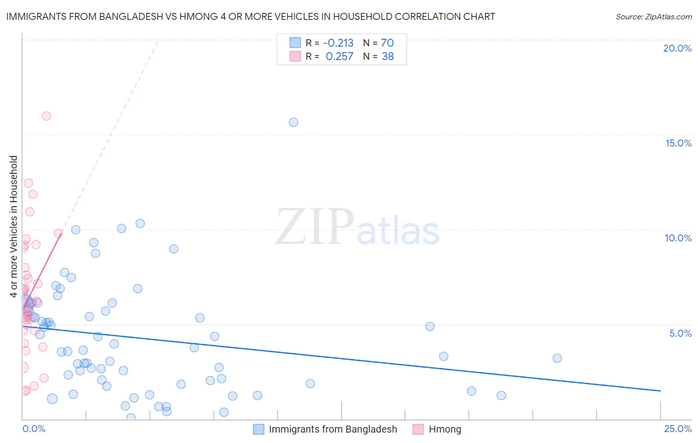 Immigrants from Bangladesh vs Hmong 4 or more Vehicles in Household