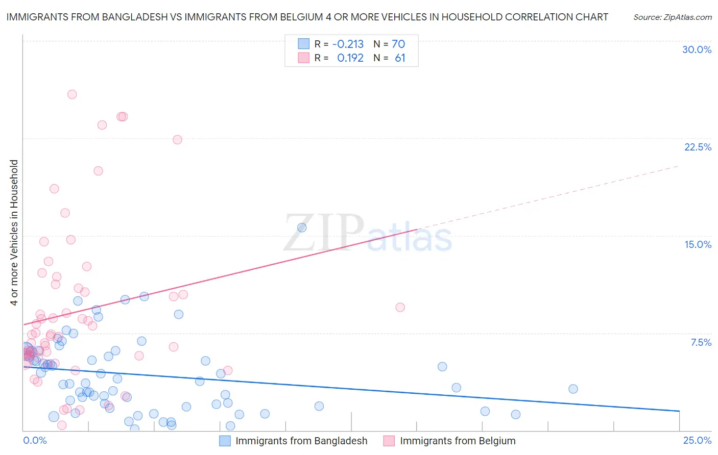 Immigrants from Bangladesh vs Immigrants from Belgium 4 or more Vehicles in Household