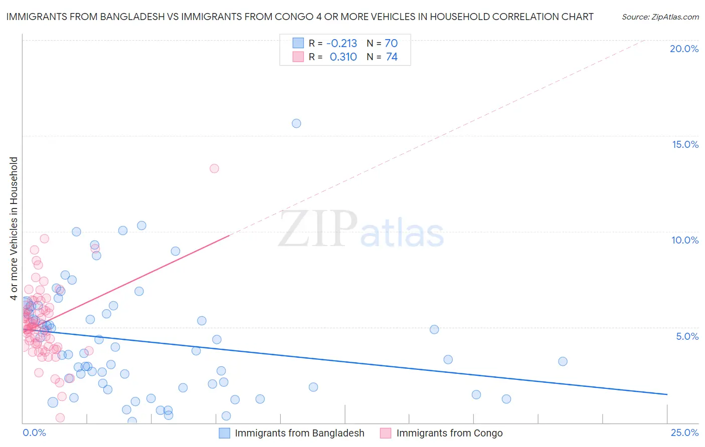 Immigrants from Bangladesh vs Immigrants from Congo 4 or more Vehicles in Household