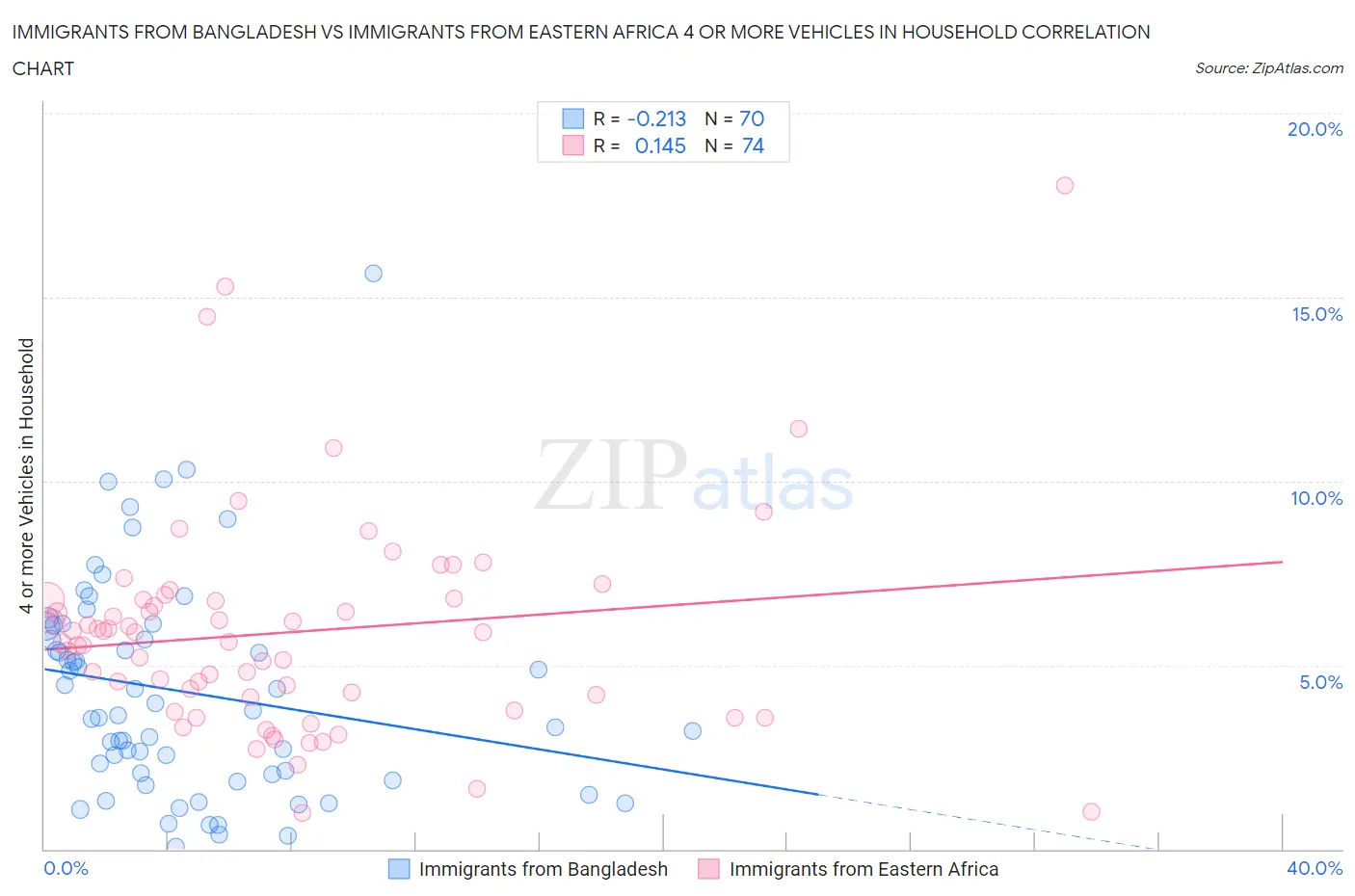 Immigrants from Bangladesh vs Immigrants from Eastern Africa 4 or more Vehicles in Household