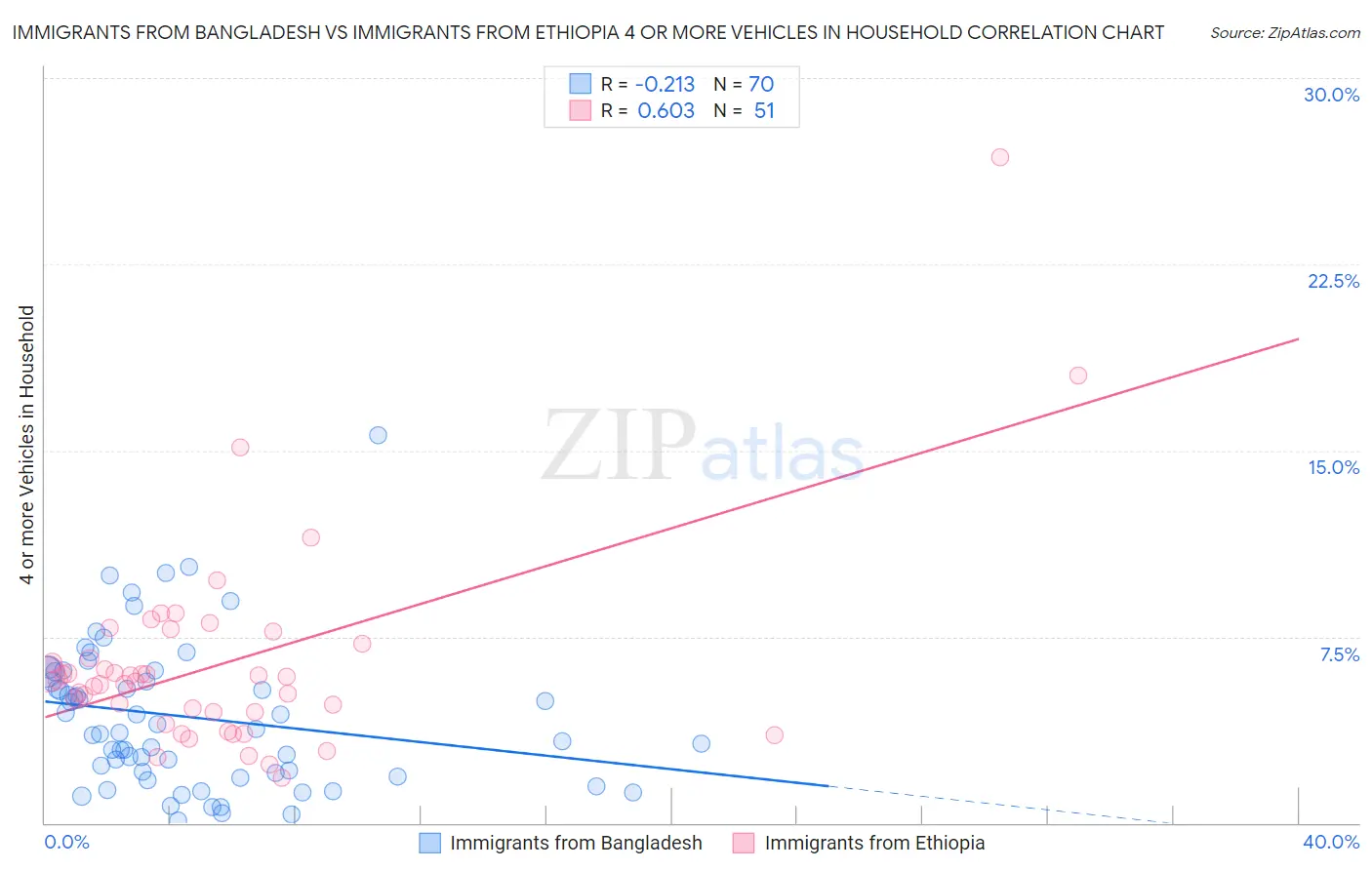 Immigrants from Bangladesh vs Immigrants from Ethiopia 4 or more Vehicles in Household
