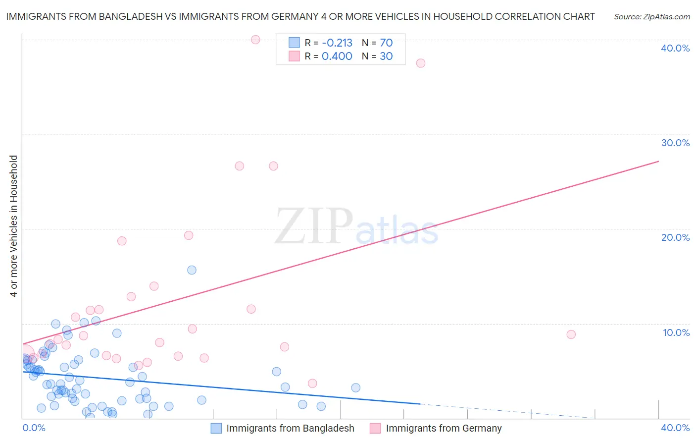 Immigrants from Bangladesh vs Immigrants from Germany 4 or more Vehicles in Household