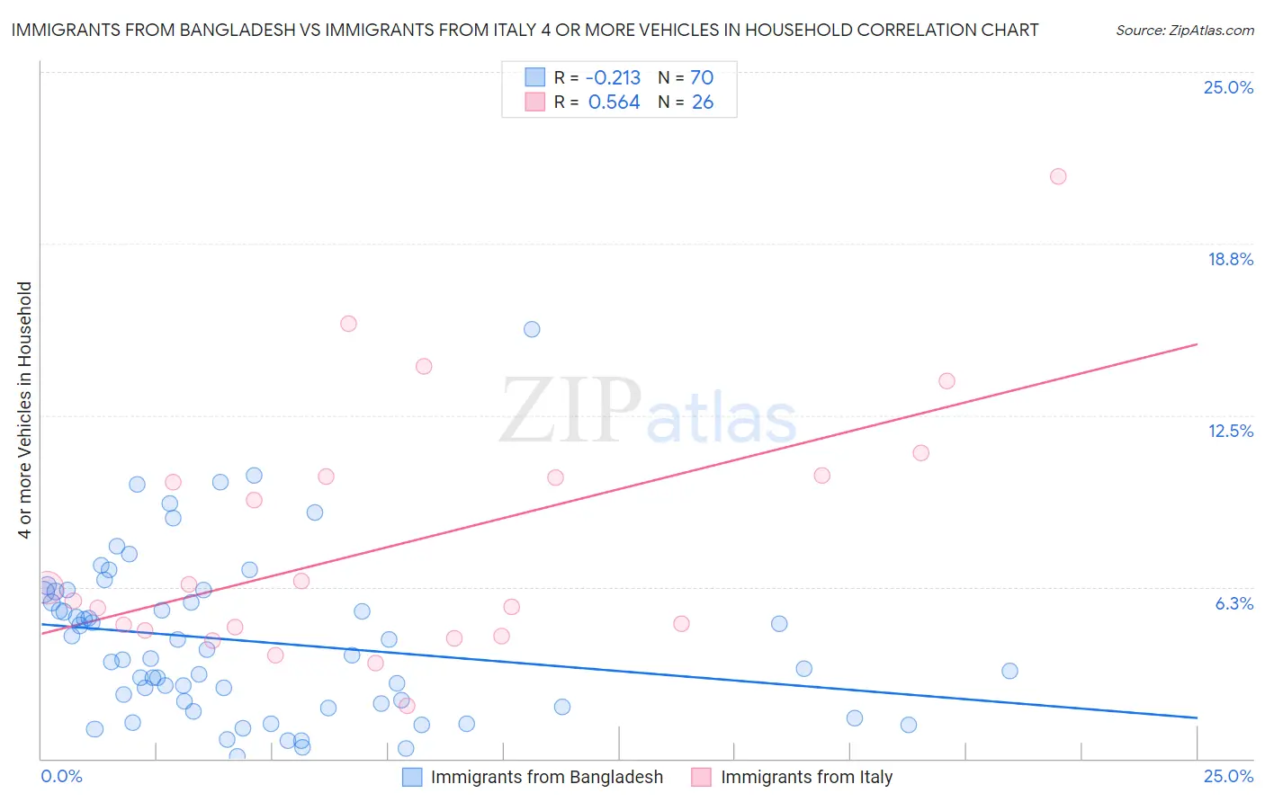 Immigrants from Bangladesh vs Immigrants from Italy 4 or more Vehicles in Household