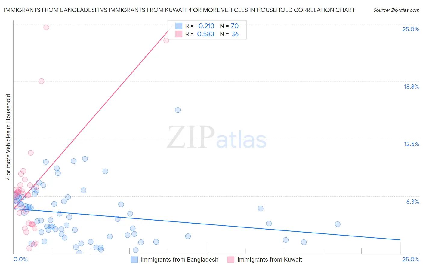 Immigrants from Bangladesh vs Immigrants from Kuwait 4 or more Vehicles in Household